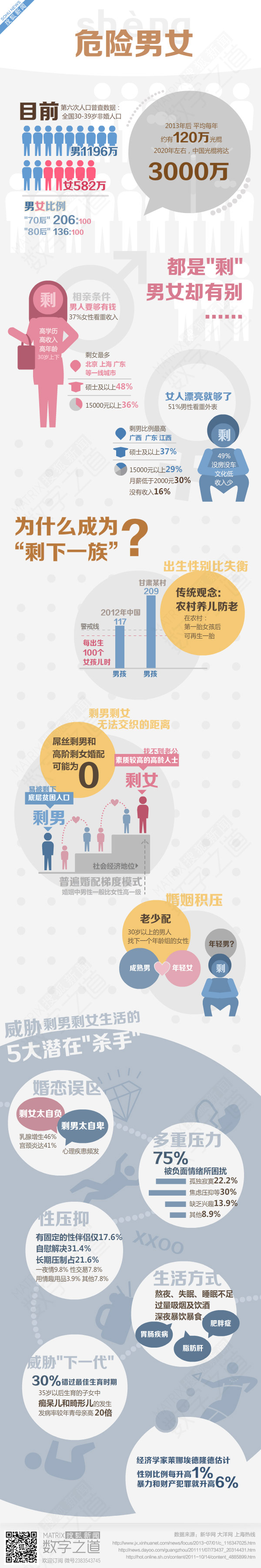 【演界信息圖表】簡約平面-剩男剩女性壓抑