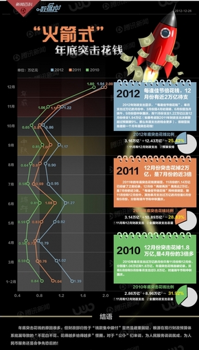 【演界網(wǎng)獨(dú)家信息圖表】扁平化騰訊信息圖表-“火箭式”年底突擊花錢