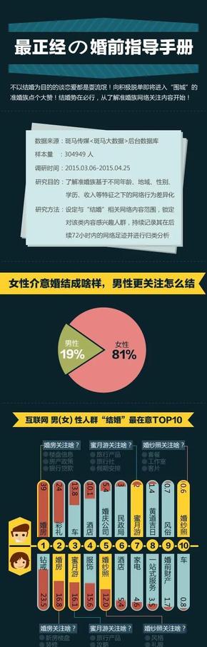 【演界網(wǎng)獨家信息圖表】最正經(jīng)的婚前指導(dǎo)手冊