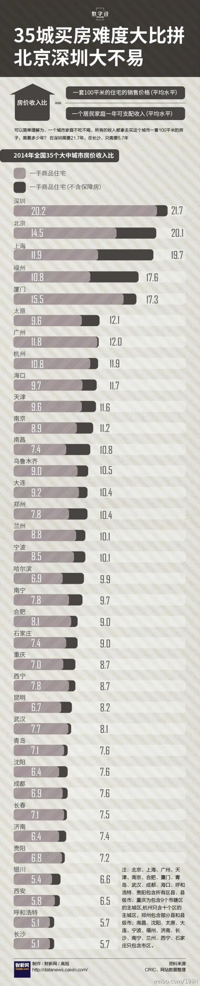 【演界網(wǎng)獨(dú)家信息圖表】35城買(mǎi)房難度大比拼