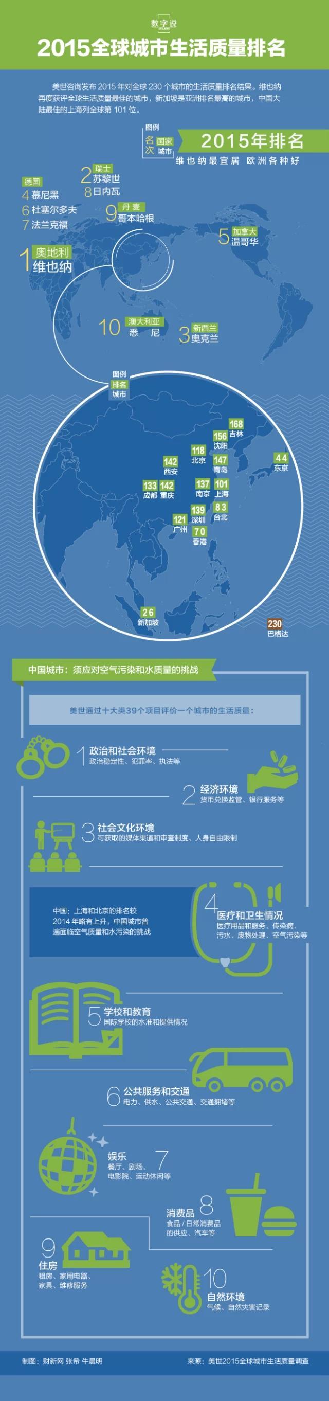 【演界網(wǎng)獨(dú)家信息圖表】全球城市生活質(zhì)量排名