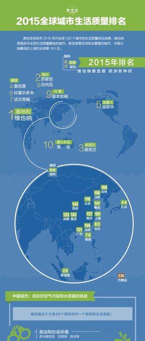 【演界網(wǎng)獨家信息圖表】全球城市生活質(zhì)量排名