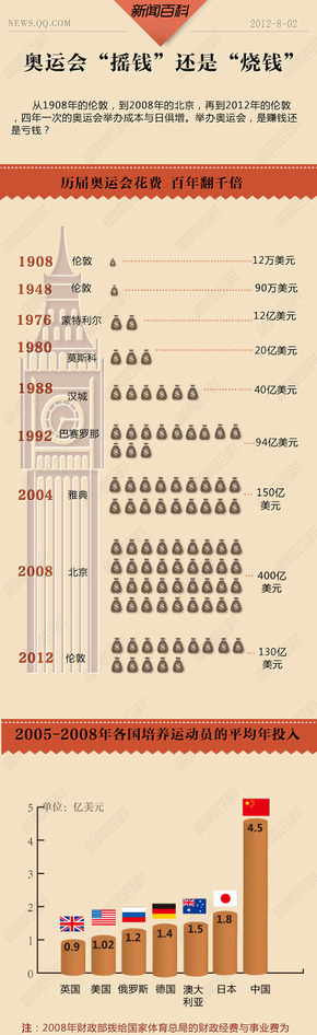 【演界信息圖表】 扁平化騰訊信息圖表-奧運(yùn)會(huì)是“搖錢(qián)”還是“燒錢(qián)”