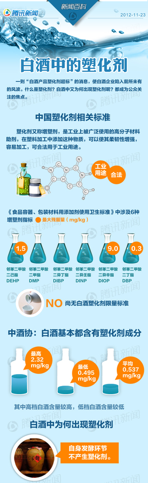 【演界信息圖表】 扁平化騰訊信息圖表-白酒中的塑化劑