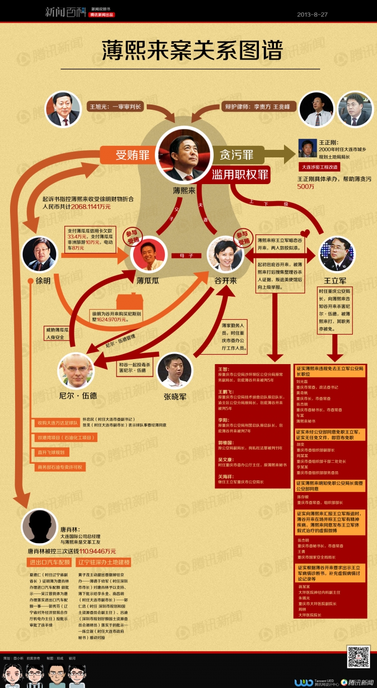 【演界信息圖表】 扁平化騰訊信息圖表-薄熙來案關系圖譜
