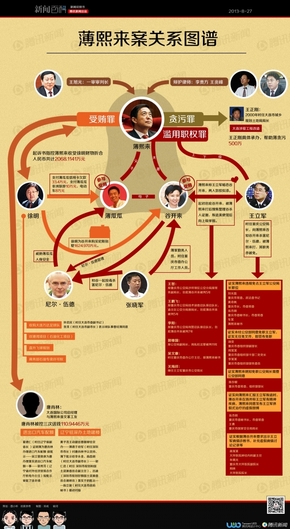 【演界信息圖表】 扁平化騰訊信息圖表-薄熙來案關(guān)系圖譜