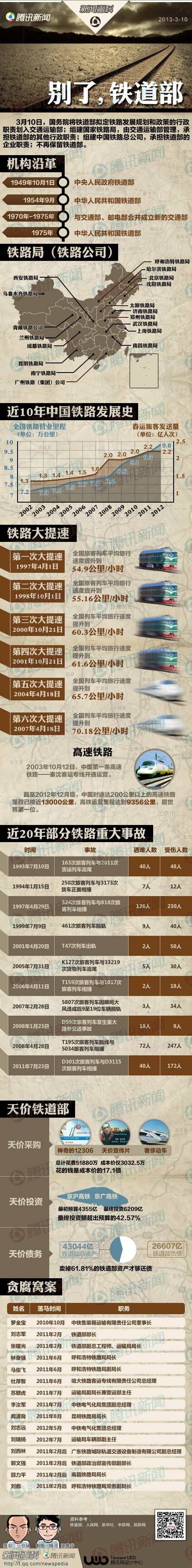 【演界信息圖表】 扁平化騰訊信息圖表-別了，鐵道部