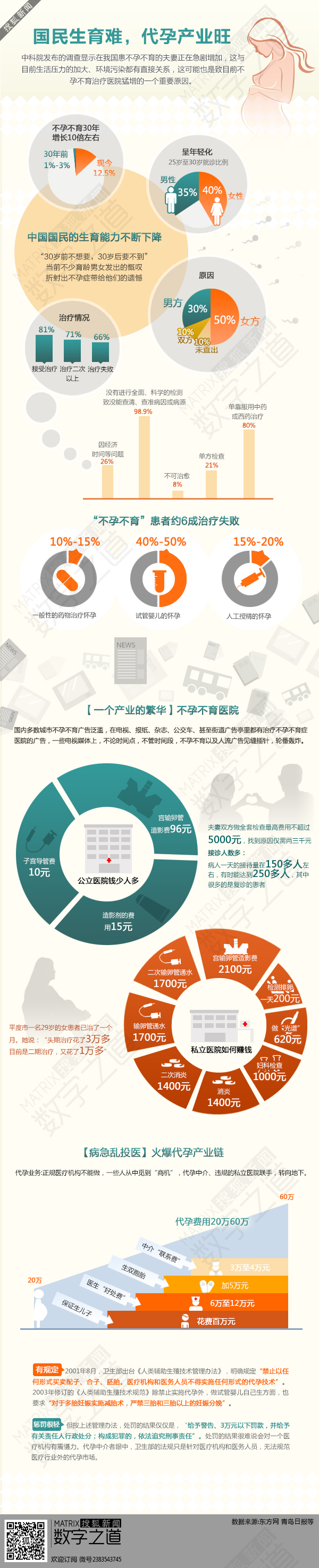 【演界網(wǎng)獨(dú)家信息圖表】國(guó)民生育難 代孕產(chǎn)業(yè)旺