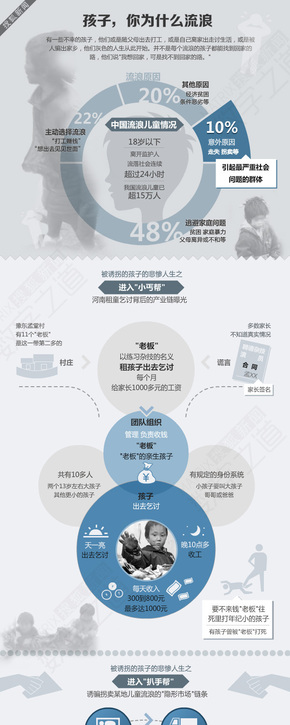 【演界網(wǎng)獨家信息圖表】孩子，你為什么流浪