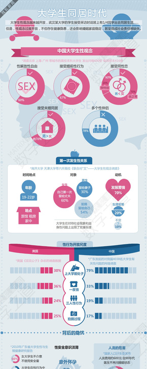 【演界網(wǎng)獨家信息圖表】大學生同居時代