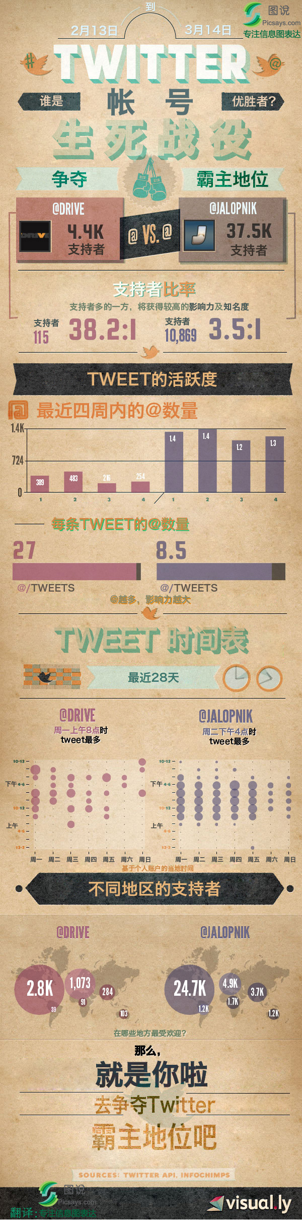 【演界信息圖表】棕色古典風(fēng)-TWITTER賬號生死戰(zhàn)役