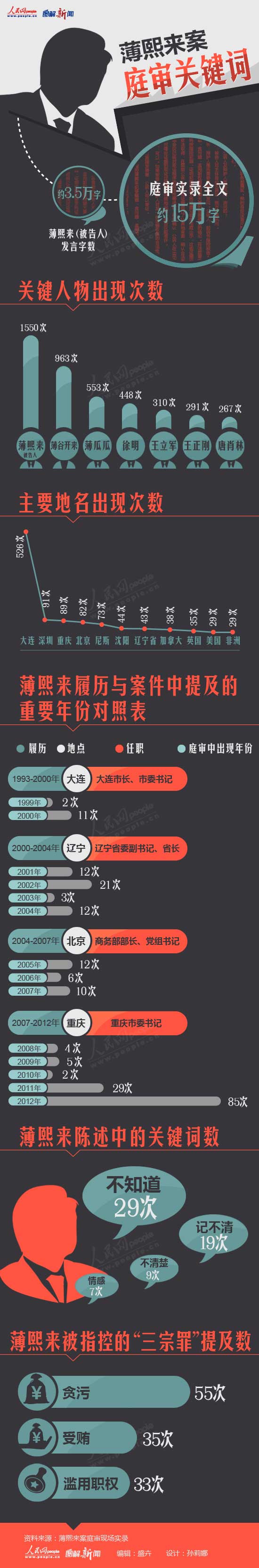 【演界信息圖表】扁平-薄熙來案庭審關(guān)鍵詞分析