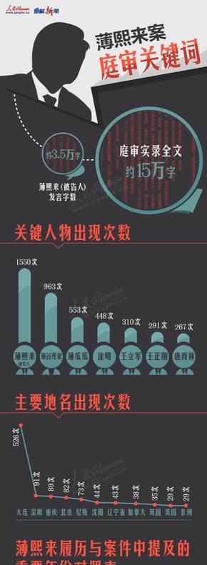 【演界信息圖表】扁平-薄熙來案庭審關(guān)鍵詞分析