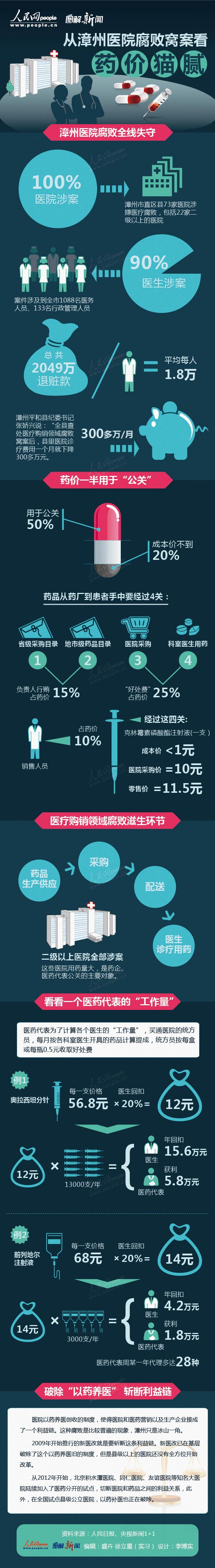 【演界信息图表】扁平-从漳州医院腐败窝案看药价猫腻