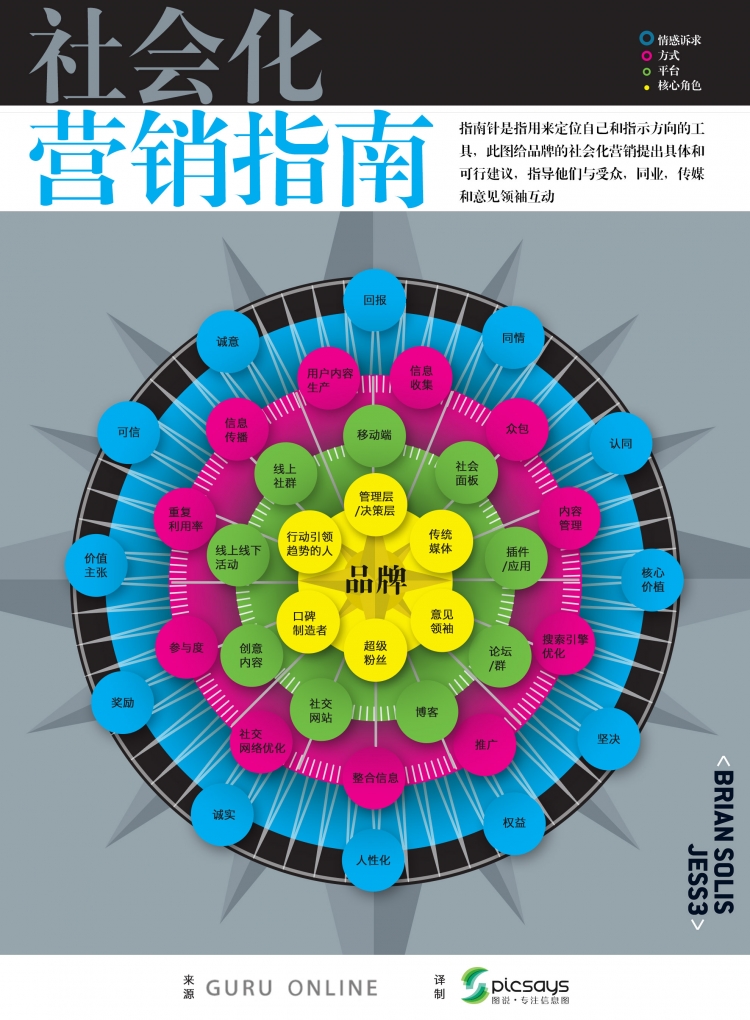 【演界信息圖表】超酷疊加指南針-社會化營銷指南