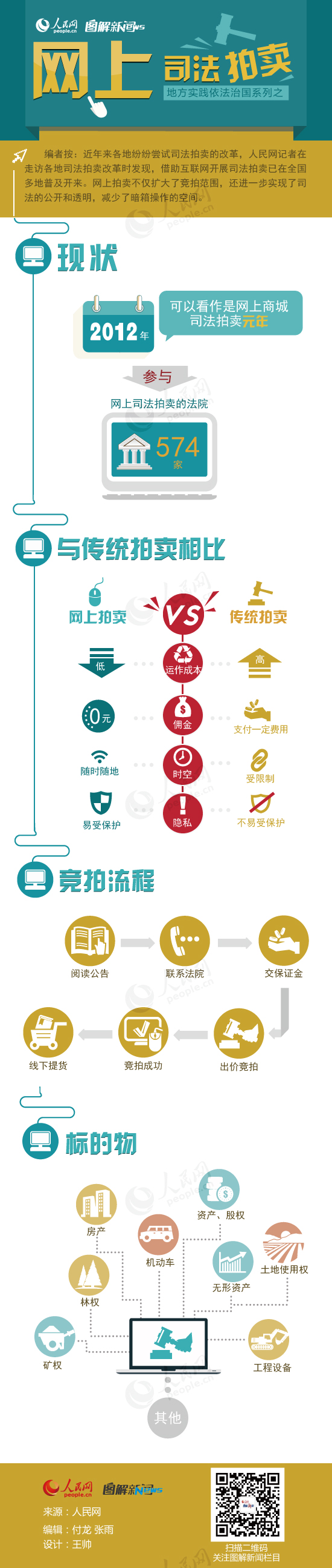 【演界信息圖表】扁平-地方實踐依法治國系列之：網上司法拍賣