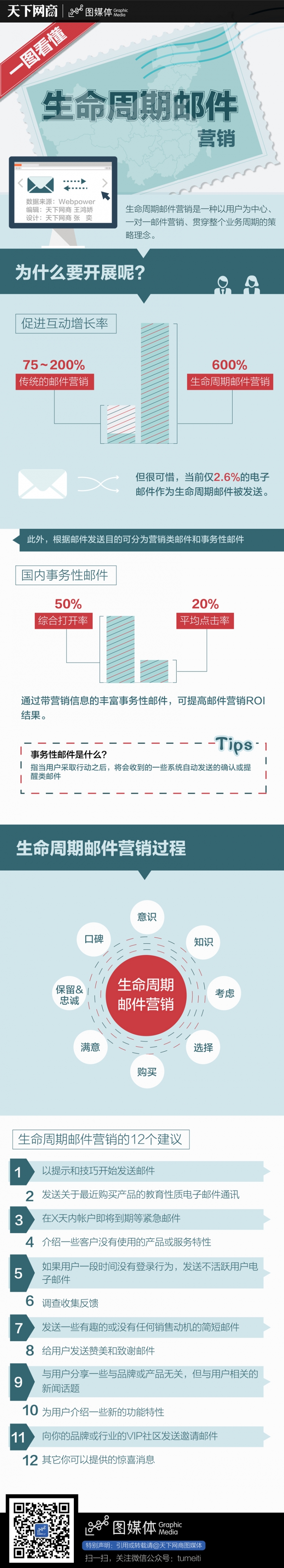 【演界信息圖表】扁平商務(wù)-生命周期郵件營銷