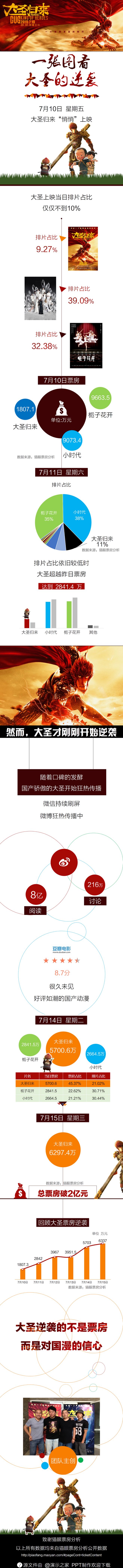【演界信息圖表】紅色扁平-一張圖看大圣的逆襲