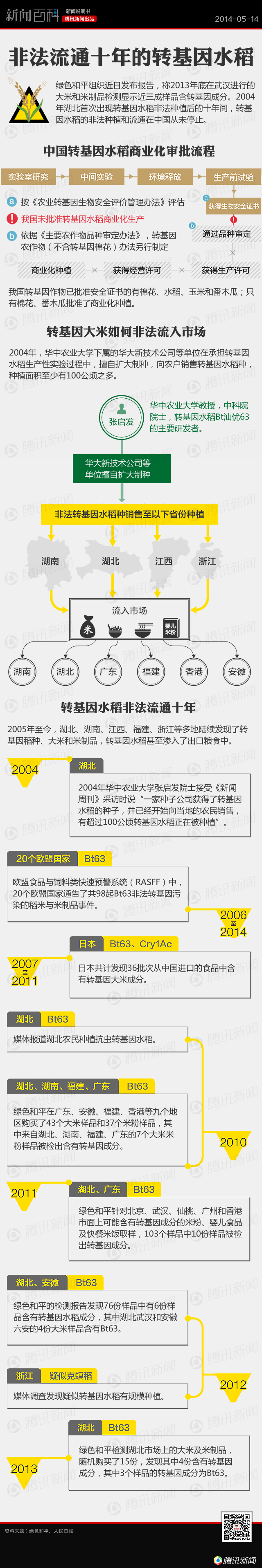 【演界信息圖表】 扁平化騰訊信息圖表-非法流通十年的轉(zhuǎn)基因水稻