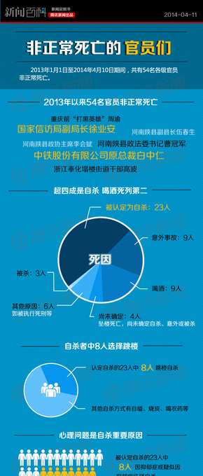 【演界信息圖表】 扁平化騰訊信息圖表-非正常死亡的官員們