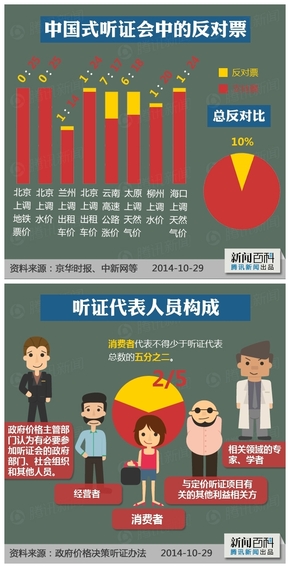 【演界信息圖表】 扁平化騰訊信息圖表-逢聽必漲的中國式聽證會