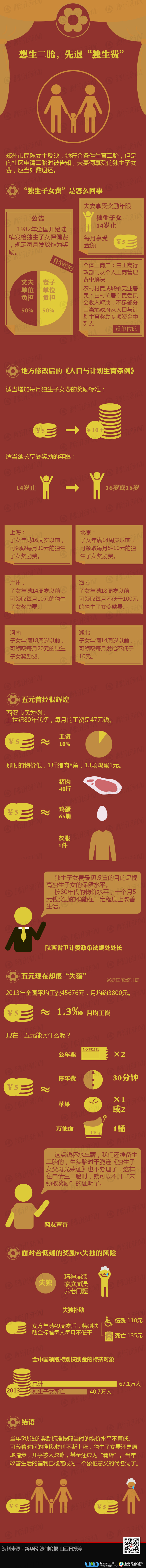 【演界信息圖表】 扁平化騰訊信息圖表-尷尬的獨(dú)生費(fèi)：生二胎 先退費(fèi)