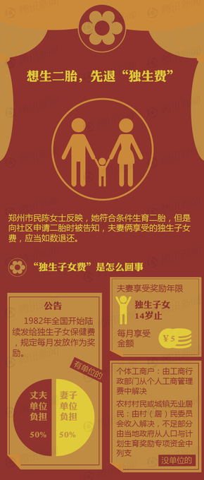 【演界信息圖表】 扁平化騰訊信息圖表-尷尬的獨(dú)生費(fèi)：生二胎 先退費(fèi)