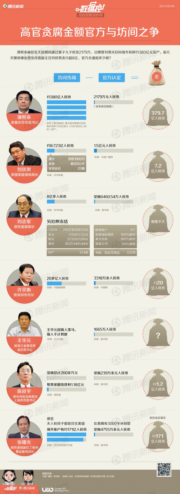【演界信息圖表】 扁平化騰訊信息圖表-高官貪腐金額官方與坊間之爭