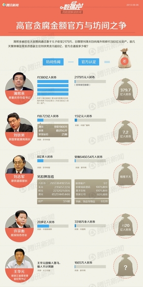 【演界信息圖表】 扁平化騰訊信息圖表-高官貪腐金額官方與坊間之爭