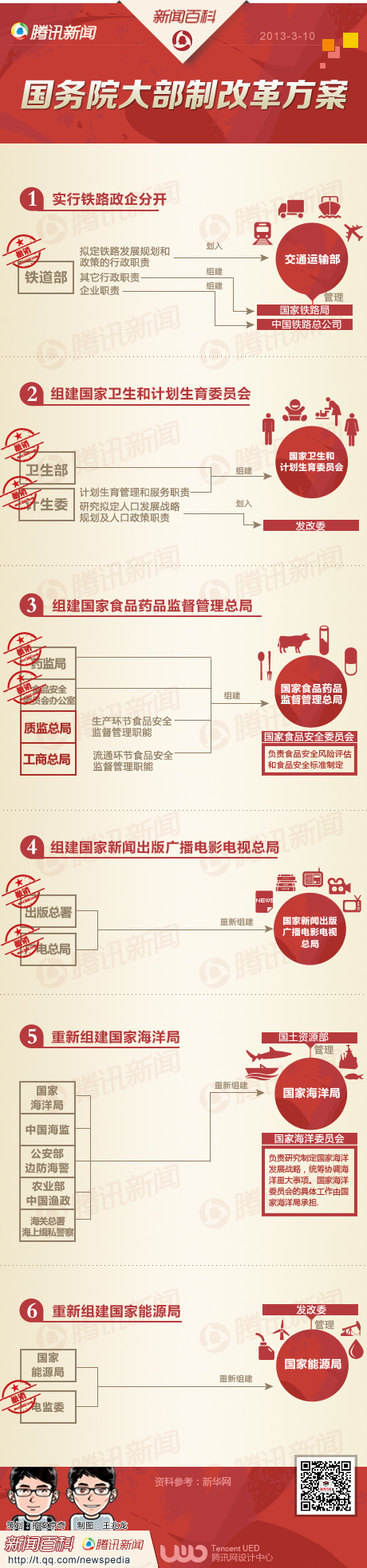 【演界信息圖表】 扁平化騰訊信息圖表-國(guó)務(wù)院大部制改革方案