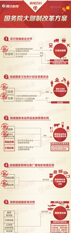 【演界信息圖表】 扁平化騰訊信息圖表-國務院大部制改革方案