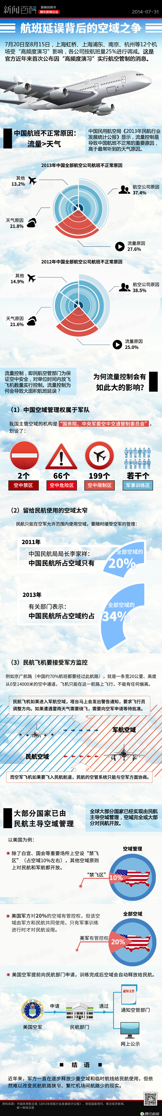 【演界信息圖表】 扁平化騰訊信息圖表-航班延誤背后的空域之爭(zhēng)