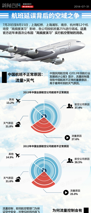 【演界信息圖表】 扁平化騰訊信息圖表-航班延誤背后的空域之爭