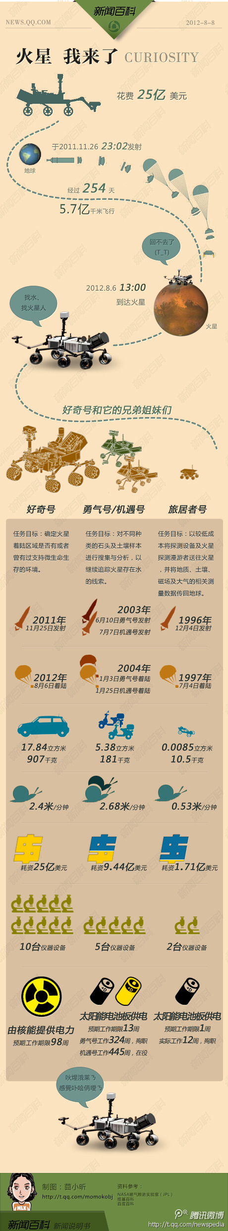 【演界信息圖表】 扁平化騰訊信息圖表-好奇號：火星我來了