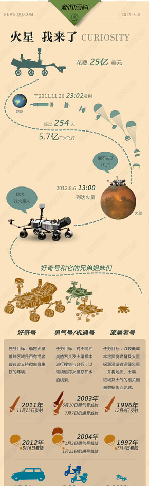 【演界信息圖表】 扁平化騰訊信息圖表-好奇號(hào)：火星我來了