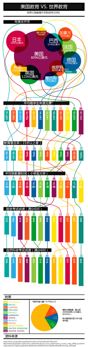 【演界信息圖表】炫彩-美國(guó)教育VS世界教育