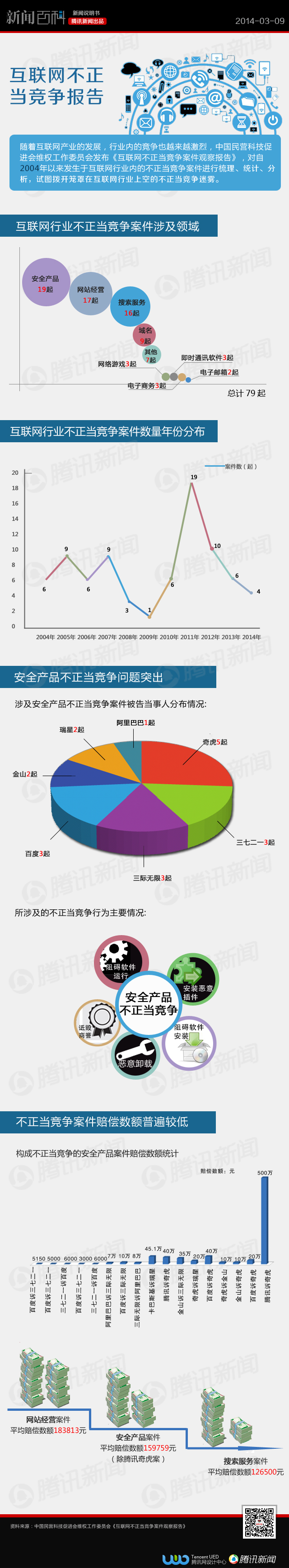 【演界信息圖表】 扁平化騰訊信息圖表-互聯(lián)網(wǎng)不正當(dāng)競爭案件觀察報(bào)告