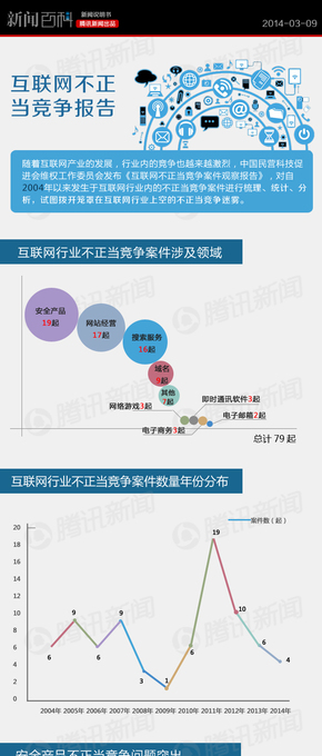 【演界信息圖表】 扁平化騰訊信息圖表-互聯(lián)網(wǎng)不正當(dāng)競(jìng)爭(zhēng)案件觀察報(bào)告