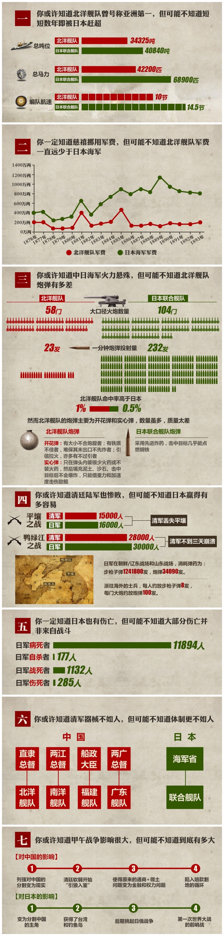 【演界信息圖表】 扁平化騰訊信息圖表-甲午戰(zhàn)爭，你可能不知道的七個事實