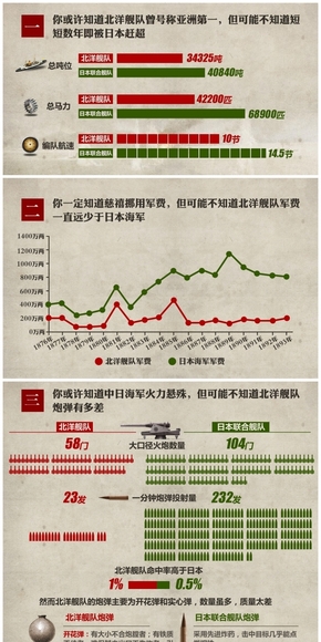 【演界信息圖表】 扁平化騰訊信息圖表-甲午戰(zhàn)爭(zhēng)，你可能不知道的七個(gè)事實(shí)