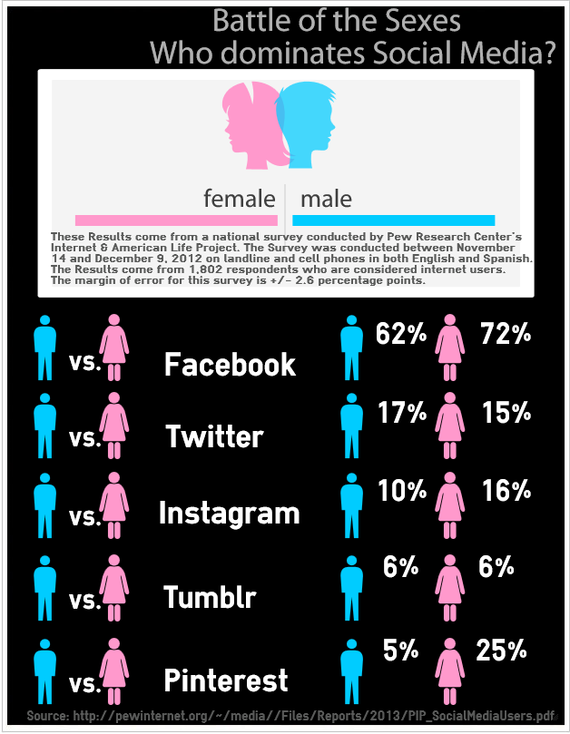 【演界網(wǎng)信息圖表】簡(jiǎn)潔-男女之戰(zhàn)——誰主宰了社交媒體