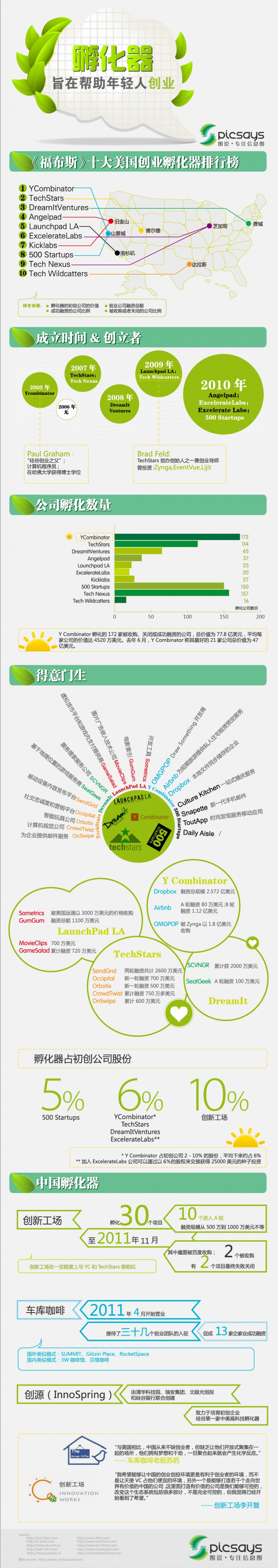 【演界信息圖表】綠色扁平-孵化器創(chuàng)業(yè)