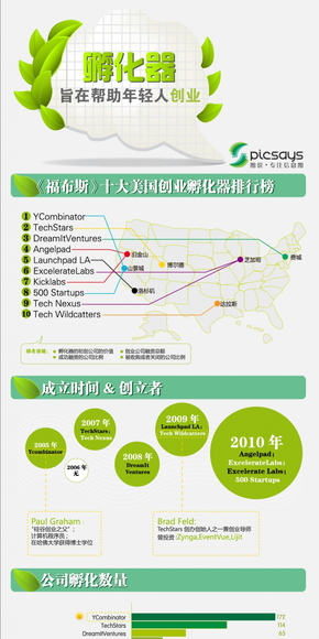 【演界信息圖表】綠色扁平-孵化器創(chuàng)業(yè)