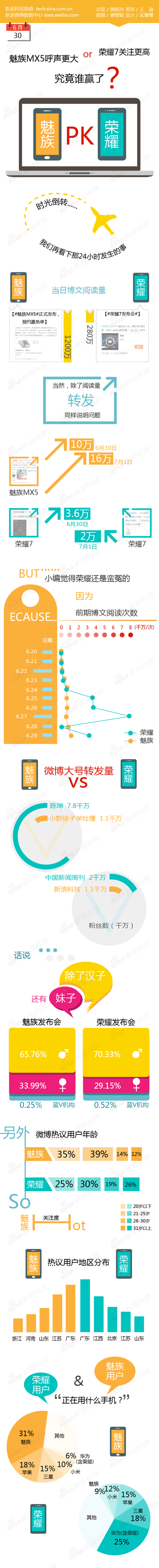 【演界信息圖表】彩色扁平-科技手機(jī)PK