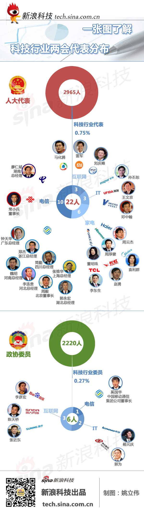 【演界信息圖表】紅藍(lán)圓環(huán)-科技行業(yè)兩會(huì)代表