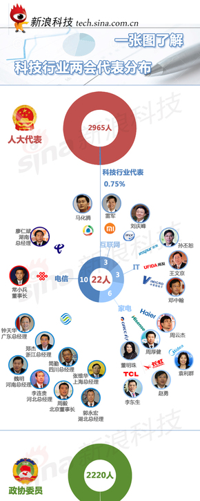 【演界信息圖表】紅藍(lán)圓環(huán)-科技行業(yè)兩會(huì)代表