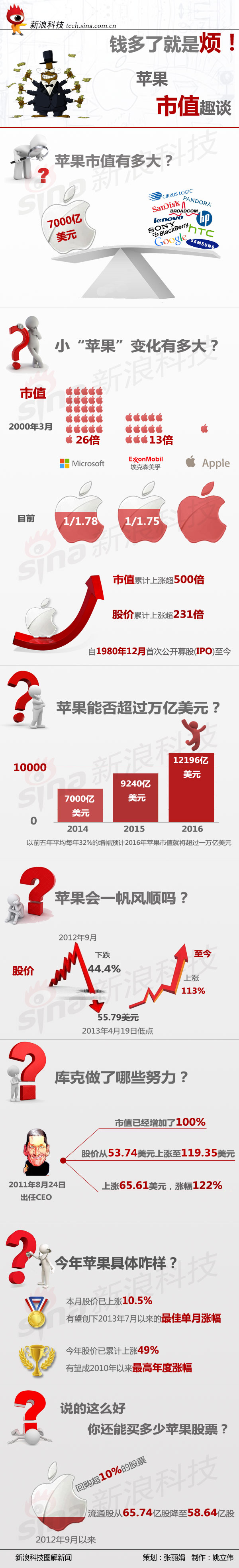 【演界信息圖表】對比白灰-蘋果市值