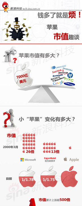 【演界信息圖表】對(duì)比白灰-蘋果市值