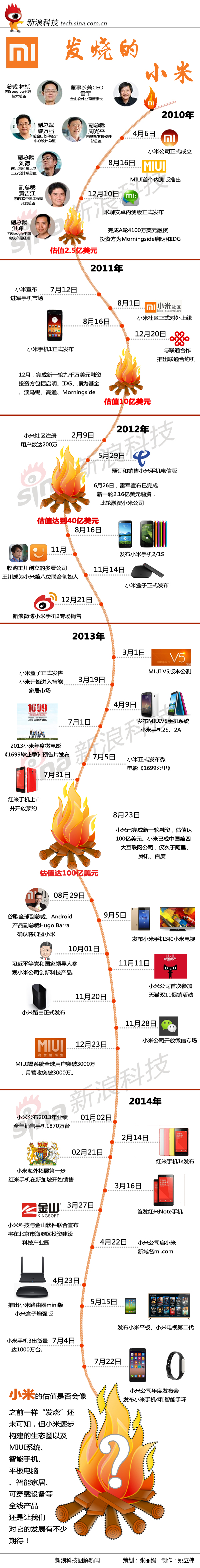 【演界信息圖表】彩色時(shí)間軸-小米發(fā)展
