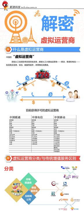 【演界信息圖表】多色扁平-解讀運(yùn)營商
